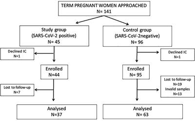 Metataxonomic Analysis of Milk Samples From SARS-CoV-2-Positive and SARS-CoV-2-Negative Women